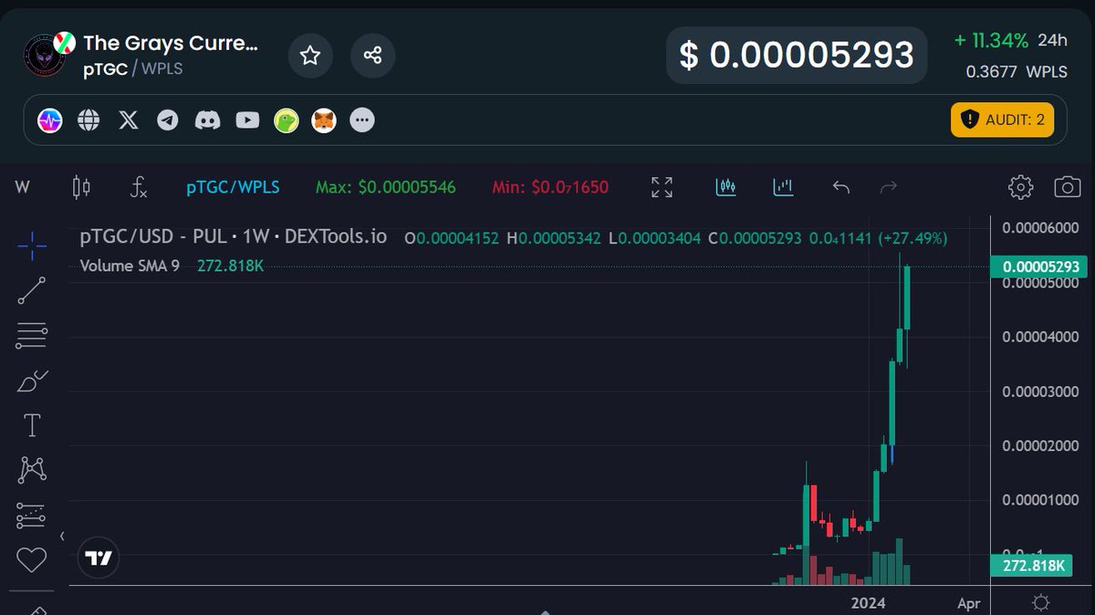 DAIReflections's tweet image. Are you looking for juicy airdrops on #PulseChain ?
Consider minting yourself a DRS OG NFT. Both airdropped token charts looking similiar $CTT and  $pTGC only pump only up. Both tokens get airdropped to $DRS and NFT holders. Have you seen better looking charts on Pulsechain?