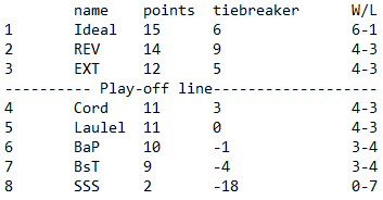 After 9 long seasons we finally managed to qualify out of the DSAL group stage. We didn't end up winning our group but put down a close second behind IDeal.

First round of the play-off will be played in 2 weeks and will be streamed!

More info to come here or <a href="/DSALmanage/">Digitus Shadowverse Amateur League【公式】</a> 🥳🥳🥳