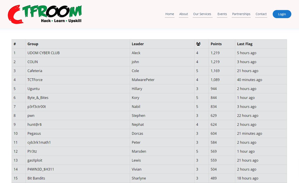 We have wrapped our preliminaries for the East Africa Intervarsity CTF. We had a total of 119 teams representing more than 300 participants across East Africa. A total of 63 teams made it to the leaderboard &amp; only the top 50 move on to the next round. Congratulations to all.
