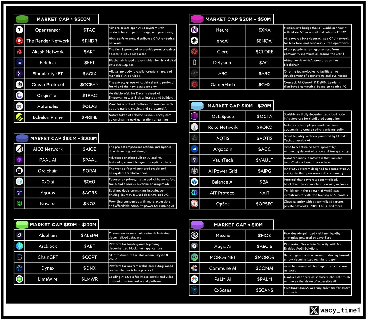 ◢ List of AI unicorns with 5-100x potential for the hyper-growth cycle:

MC > $200M: $TAO, $RNDR, $AKT, $FET, $AGIX, $OCEAN, $TRAC, $OLAS, $PRIME

MC $100M-$200M: $AIOZ, $PAAL, $ORAI, #0x0, $AGRS, $NOS

MC $50M-$100M: $ALEPH, $ABT, $CGPT, $DNX, $LMWR

MC $20M-$50M: $OPSEC, $XNA,