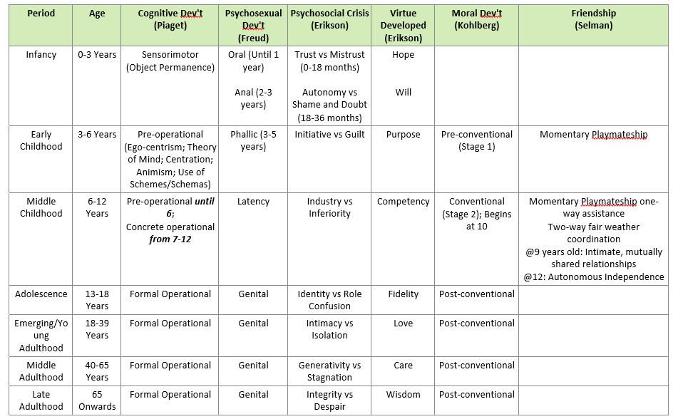 Devpsych summary table of different stages per lifespan period featuring Piaget, Freud, Erikson, Kohlberg, and Selman.

Papalia 15th edition po gamit kong reference hehe. 

#rpmtwt #BLEPP2024 #studytwt