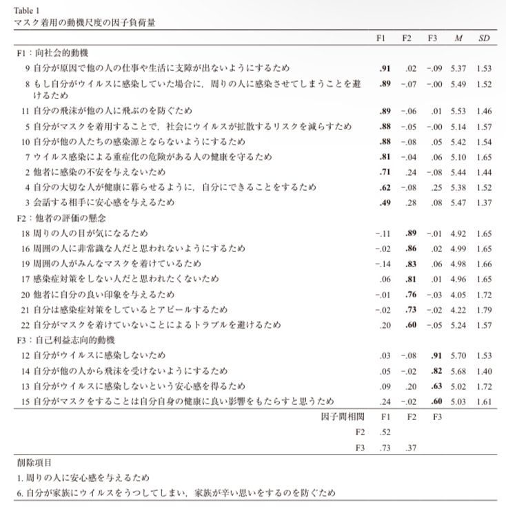 psychama's tweet photo. コロナ禍でのマスク着用動機に関する尺度を作成した研究。向社会的動機、他者の評価の懸念、自己利益志向的動機の3側面に整理された。（宮崎，2024，心研）https://t.co/UETtuNxOfG https://t.co/yx3pfFcuwc