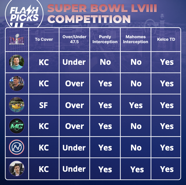 $200 SUPER BOWL GIVEAWAY 🏟💸

Tag the FlashPicks team member you think gets the most Super Bowl picks correct!

The choices: <a href="/MattyChucks/">Matty Chucks</a>, <a href="/austinsprops/">Austin</a>, <a href="/__LordPenguin/">Penguin</a>, <a href="/MCbets__/">MC Bets</a>, <a href="/SmartPicksPro/">SmartPicks⚡️</a> or <a href="/AlexCaruso/">Alex Caruso</a>.

Must like &amp; RT to enter!