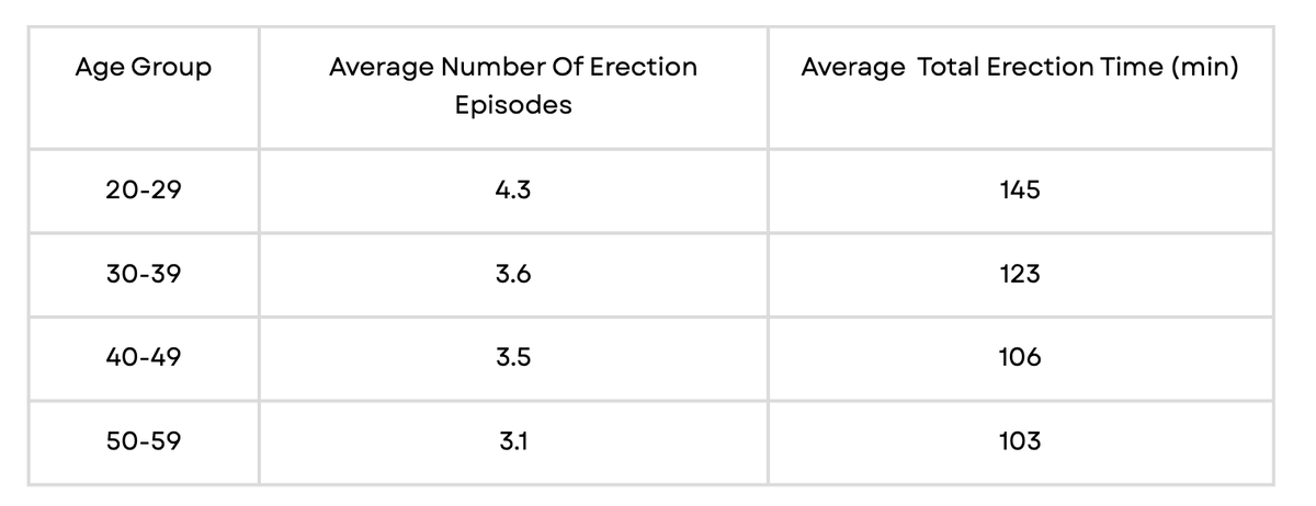 My night time erections are now better than the average 18 year old. 

Last night was 179 minutes.  Here's the data. 

Night time erections are a biomarker for cardiovascular, physiological and sexual health.