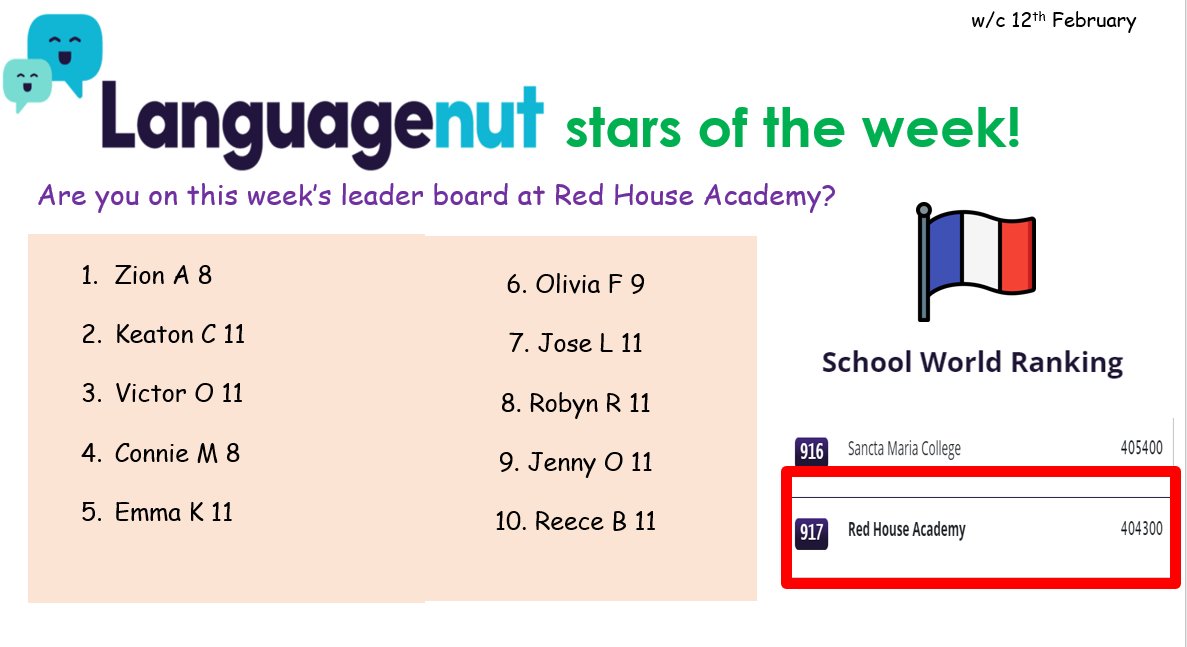 Well done to this week's Languagenut stars of the week. Check in with your son/daughter to see if they have completed their weekly assignment. All students from Y7-9 and those studying French in Y10 and 11 have activities to complete each week #fabfrench #practicemakesprogress