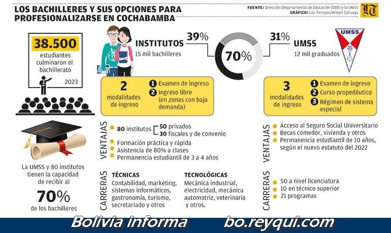 Cochabamba: El 39% de bachilleres busca formarse como técnico en al menos 80 institutos dlvr.it/T2btT5 Bolivia