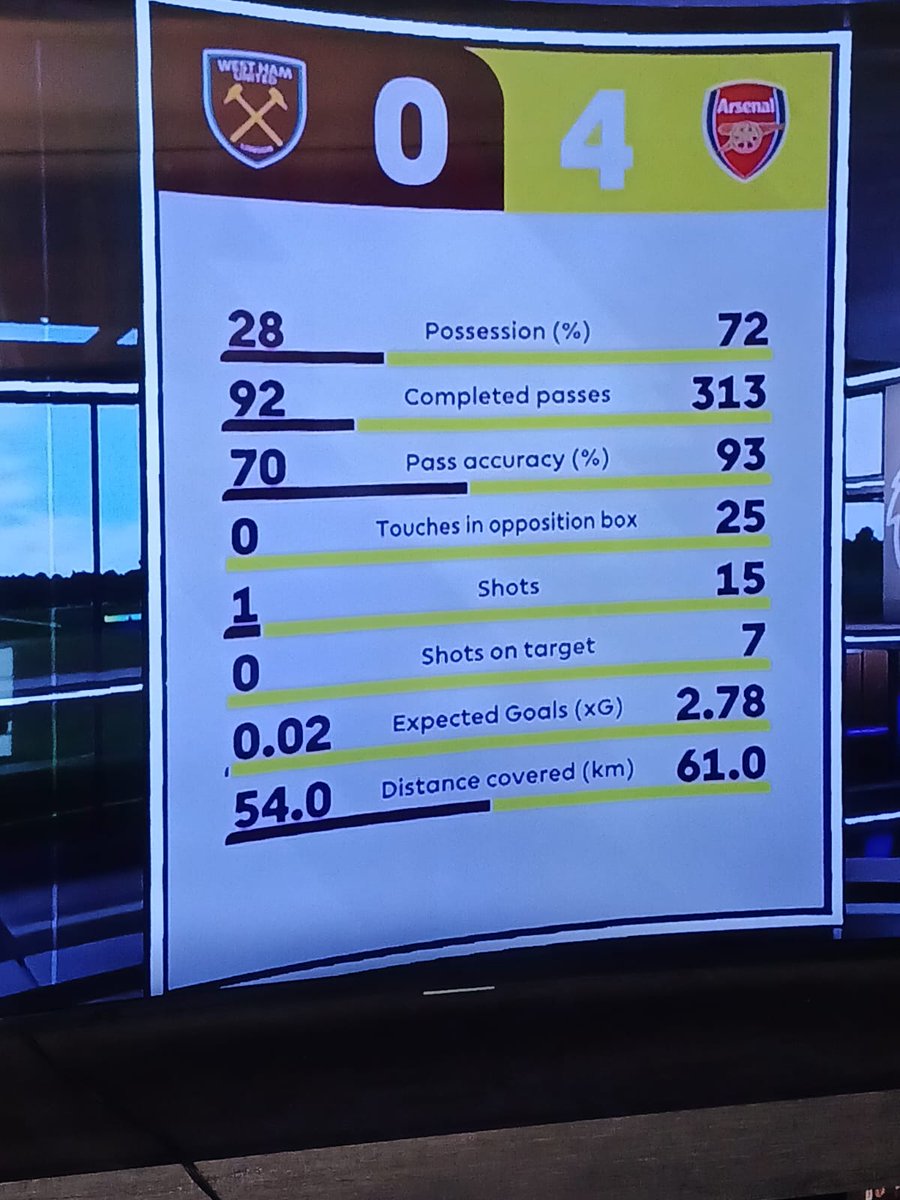 Crazy half time stats against Westham, Trossard scored 𝗔𝗿𝘀𝗲𝗻𝗮𝗹 8000th league goal, now I'm even more confident Arsenal will win their next 5 games #WHUARS #COYG Declan Rice/ Saka/ Arteta/Saliba/ Kiwior/ Trossard/ Westham