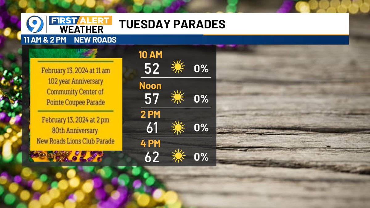 JayGrymes_WX's tweet image. Sunday parades (Port Allen &amp;amp; Livonia) may have to dance around raindrops but active weather should hold-off until later in the day.

Cool-ish but dry for Monday PM parades in Plaquemine &amp;amp; Shenandoah.

A sunny FAT Tuesday with afternoon temps in the low 60°s.

#WAFBFirstAlert