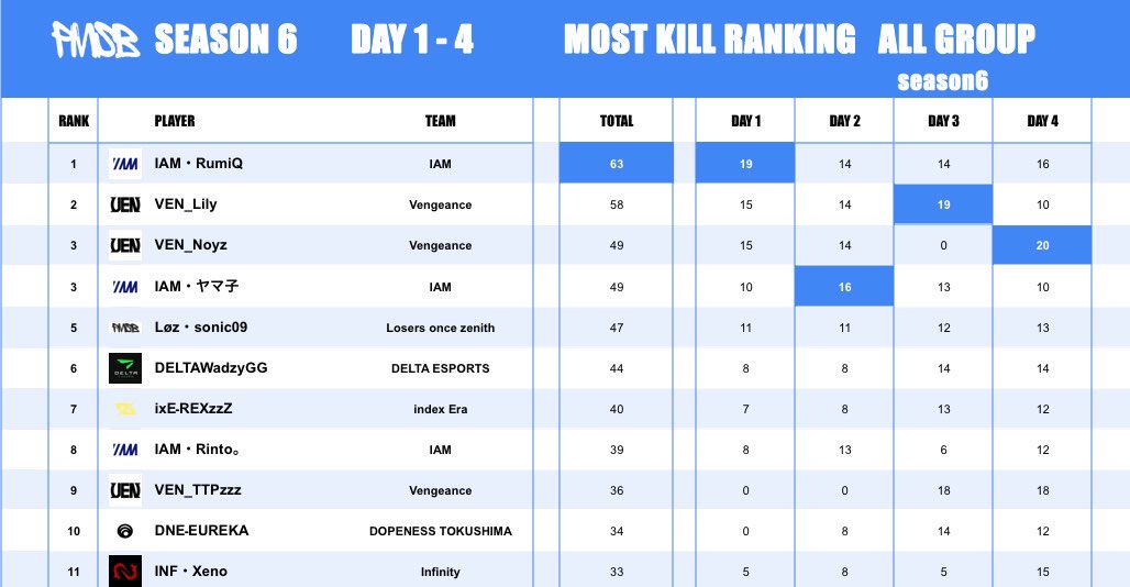 PMSB League season6-`📢⋆
4日間の総合結果はコチラ🔥

🥇Vengeance
🥈IAM
🥉index Era

モストキル
🏅IAM・RumiQ 選手

参加者の皆様
実況解説のさとる先生 chinyuriさん
ゲスト解説に来てくださった選手の皆様 
お疲れ様でした！
ありがとうございました🤝🏻⋆͛

#PMSB #PMOT #PMJL #スマホスクリム