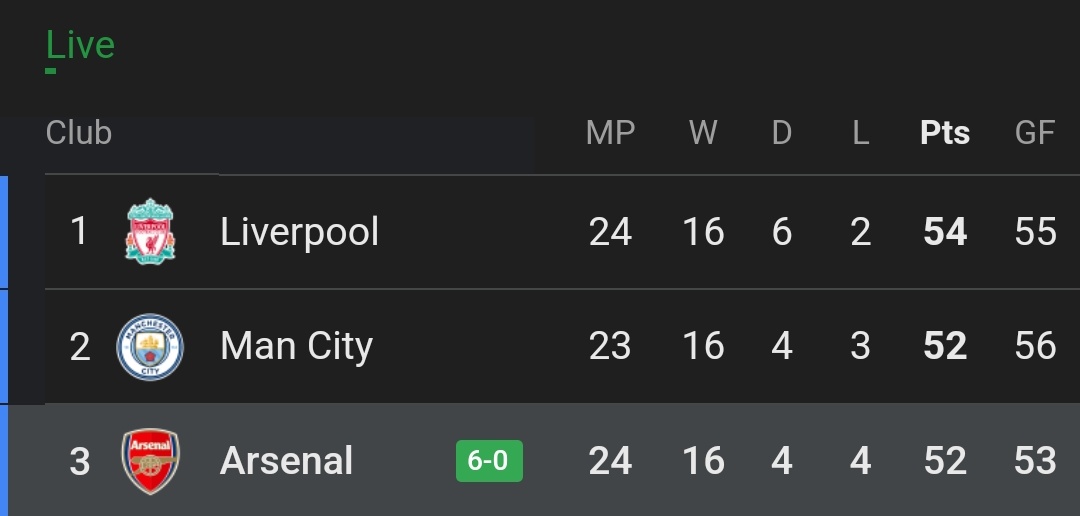 It's good that #Arsenal maintained their 3rd place. Good job guys.