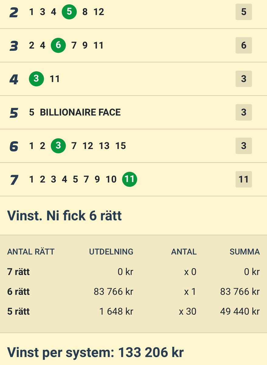 NiklasWinterste's tweet photo. Surt, blev kanske något tuff öppning annars tror jag han hade vunnit.
Ny JACKPOT nästa helg, då tar vi revansch 💯 https://t.co/j5UflfkhGm