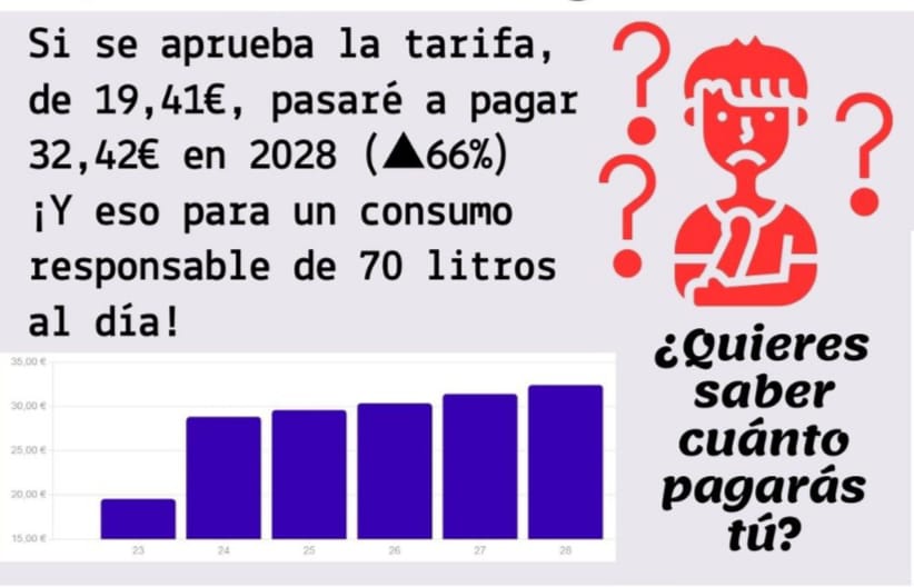 TarifazoNO's tweet photo. Con la tarifa que ha puesto en marcha @pacodelatorrep y el @malaga, una factura que en 2023 era de 19,41 euros, pasará a pagar 32,42 euros en 2028 un 66% más. 
Y tú, ¿Sabés cuanto pagarás por el agua en 2028?
https://t.co/Pf2WH06QF1
#NoAlTarifazo #PPSubeImpuestos #LoVamosAParar https://t.co/9QRYbk354R