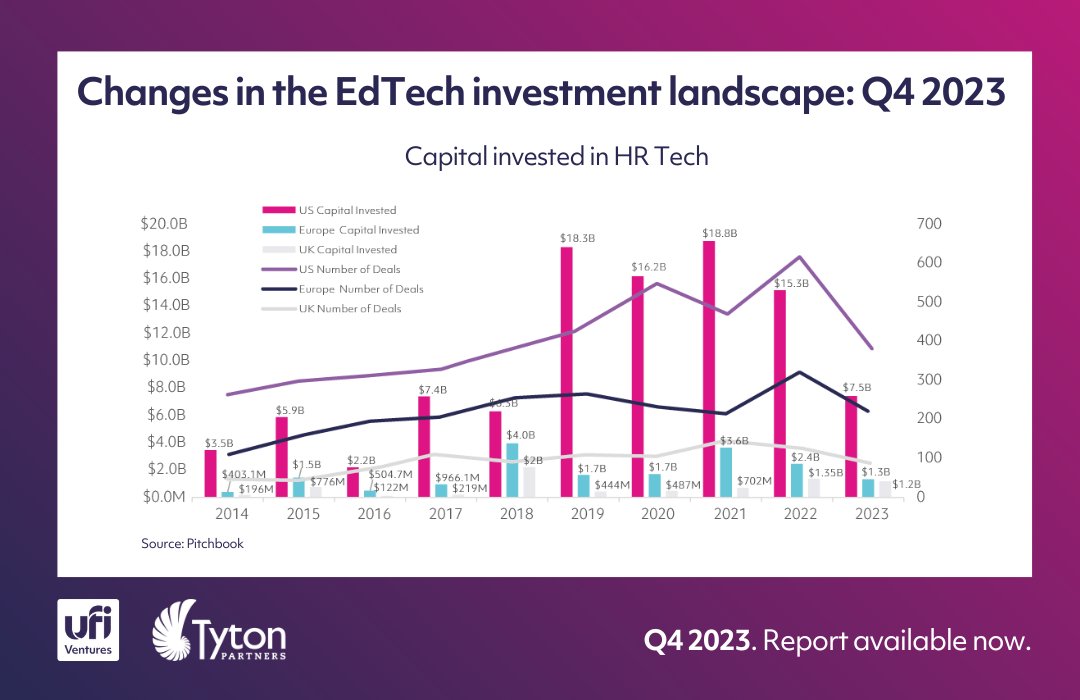 UfiVentures's tweet photo. 📣 We're delighted to share our latest comprehensive quarterly report on VocTech Market Activity in collaboration with @tytonpartners 📣

🌐 With insights on green jobs, skills-based hiring, upskilling, deals of note + much more

Take a look inside 👇 

https://t.co/CCqYl3jRfp https://t.co/zlfetmG7Tm