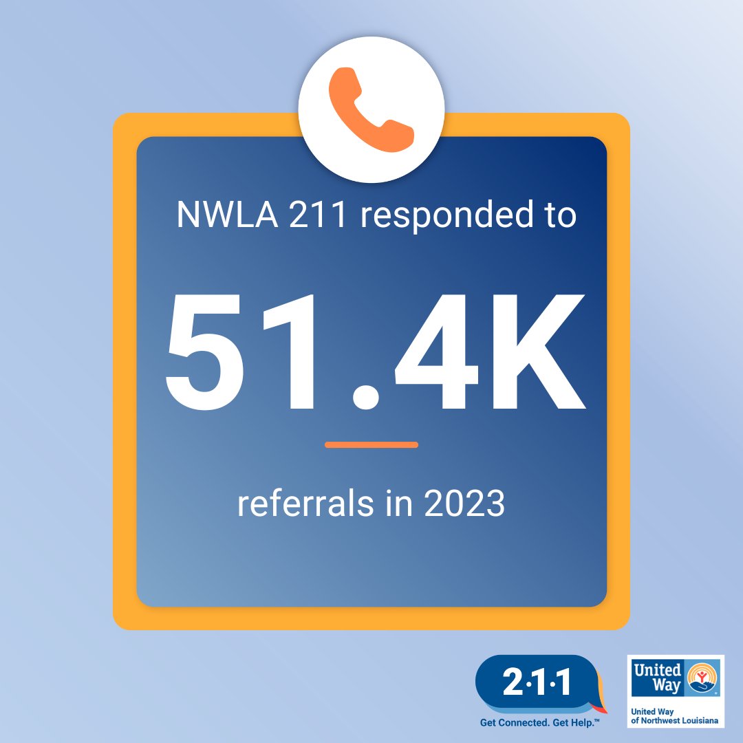 unitedwaynwla's tweet image. Whether by call, text, web chat, or email, United Way of NWLA's 211 local experts are here, 24/7, 365 days a year, to connect you with free, confidential resources for housing, food, disaster relief, and more. Call 211 or visit 211.org to get started. #Team211