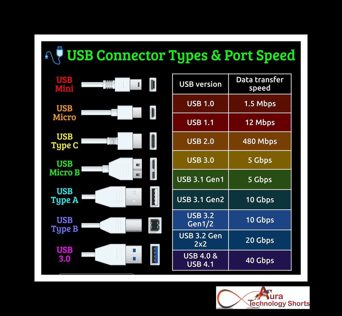 Auratechno72007's tweet photo. USB connector types and USB port speed
...............
#USBConnectors #USBTypes #USBPorts #USBPortSpeed #USBTechnology #USBDataTransfer #USBCompatibility #USBDevices #USBConnectivity #USBPowerDelivery #USB3 #USB2 #USB-C #USB-A #USBMicro #USBMini #USB3.1 #USB3.0 #USB2.0 #USBSpeed https://t.co/4CLLnIPx5i