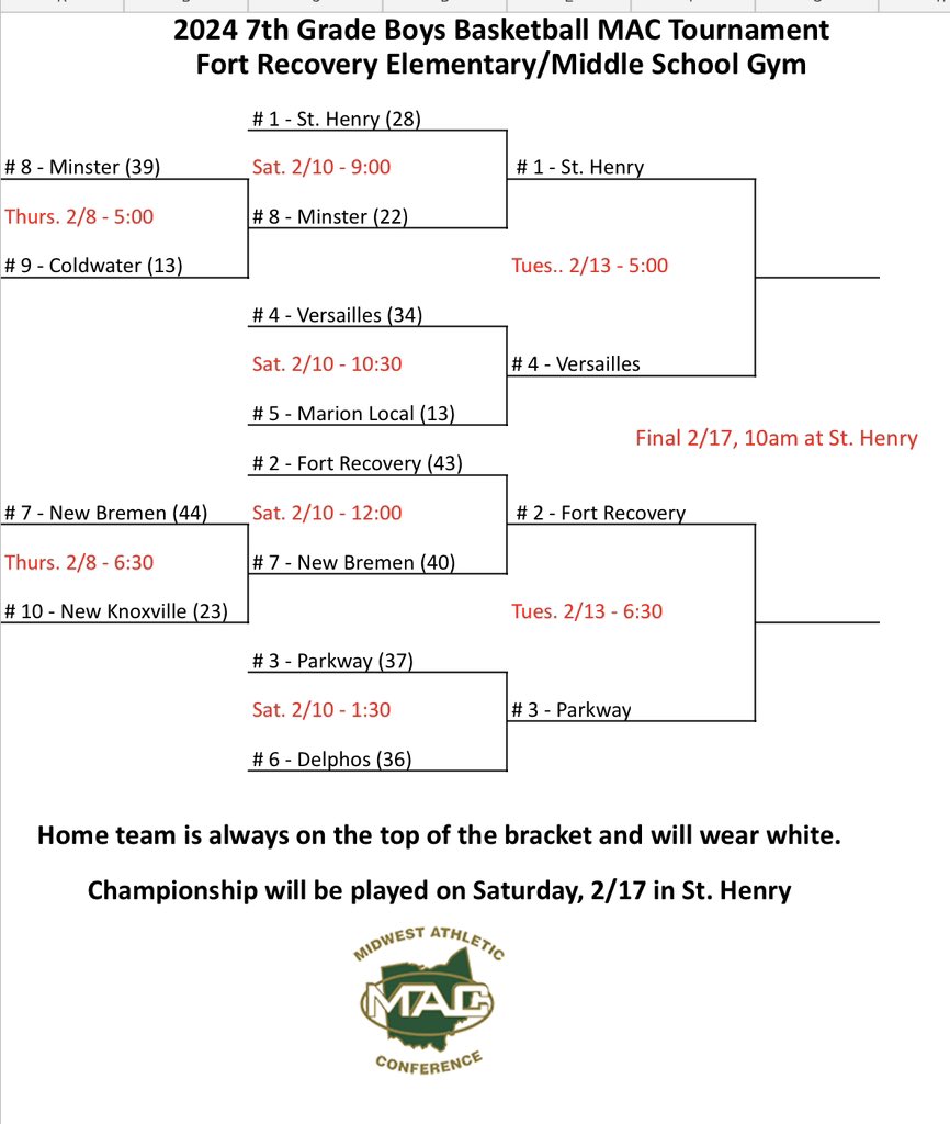 Fort_athletics's tweet photo. Tuesday our 7th grade boys play for the chance to advance to the MAC championship! Come to the Middle school gym Tuesday at 6:30 to cheer them on! Reminder-FR passes don’t work for tournament! https://t.co/rbtpmCJEMB