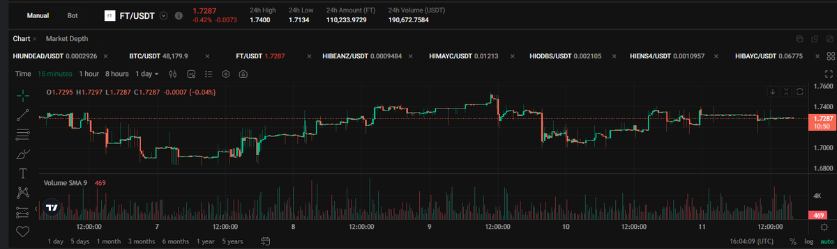 AzizCreepto's tweet photo. $FT still at 1.7$ https://t.co/sq3ON39uKP