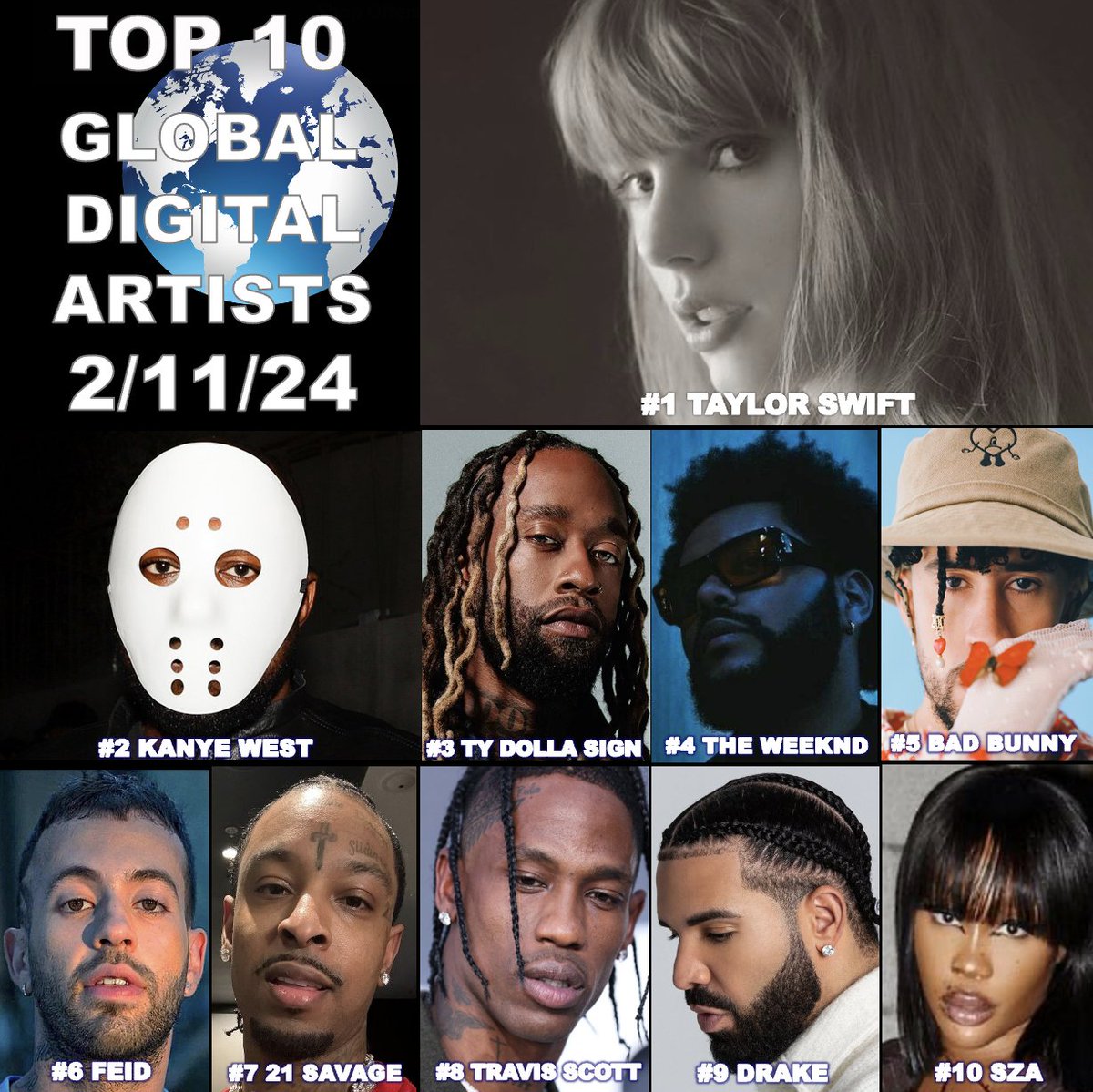 WORLDMUSICAWARD's tweet photo. GLOBAL DIGITAL ARTIST RANK 2024-02-11 11:05 EST
1⃣ #TaylorSwift
2⃣ #KanyeWest
3⃣ #TyDollarSign
4⃣ #TheWeeknd
5⃣ #BadBunny
6⃣ #Feid
7⃣ #21Savage
8⃣ #TravisScott
9⃣ #Drake
🔟 #SZA https://t.co/gjqU84PIvu