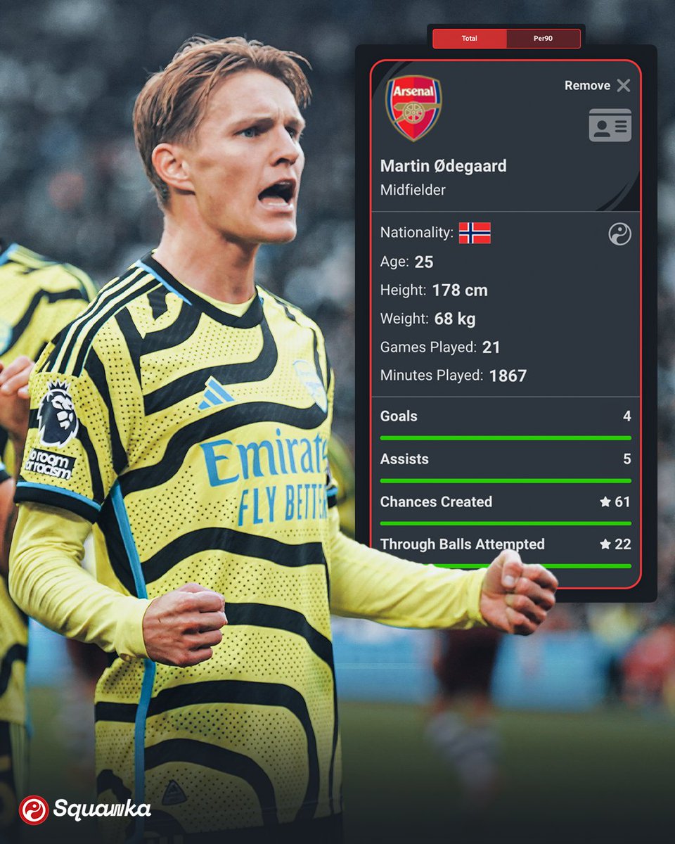 Martin Ødegaard is one of the best playmakers in Europe and these stats prove it. 🎨

Against West Ham, he created SEVEN chances and provided two assists, becoming the first player in Europe's top seven leagues to create 50+ chances from open play this season.

But that's not the