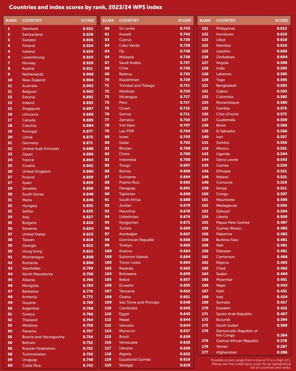 EconomyInformal's tweet photo. 2023 Women, Peace and Security Index

1. Denmark🇩🇰
2. Switzerland🇨🇭
3. Sweden🇸🇪
4. Finland🇫🇮
4. Iceland🇮🇸
4. Luxembourg🇱🇺
7. Norway🇳🇴
8. Austria🇦🇹
9. Netherlands🇳🇱
10. New Zealand🇳🇿
11. Australia🇦🇺
17. Canada🇨🇦
21. Germany🇩🇪
23. Japan🇯🇵
24. France🇫🇷
26. UK🇬🇧
27. Spain🇪🇸
30. Korea🇰🇷
34. Italy🇮🇹
37. USA🇺🇸
50. Argentina🇦🇷
56. Russia🇷🇺
67. Saudi Arabia🇸🇦
80. Israel🇮🇱
82. China🇨🇳
82. Indonesia🇮🇩
91. South Africa🇿🇦
99. Türkiye🇹🇷
115. Brazil🇧🇷
117. Ukraine🇺🇦
128. India🇮🇳
132. Colombia🇨🇴
140. Iran🇮🇷
156. Palestine🇵🇸
158. Pakistan🇵🇰
162. Nigeria🇳🇬
177. Afghanistan🇦🇫

@giwps