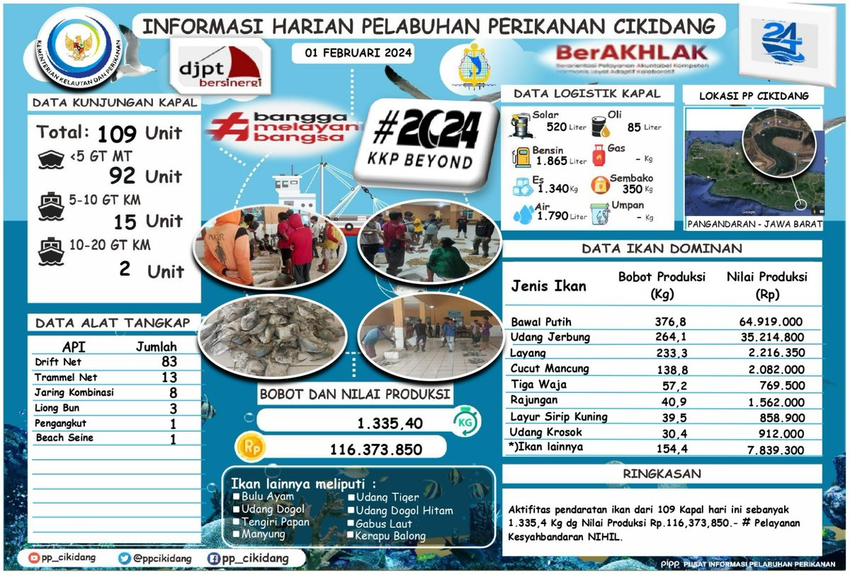 #SahabatBahari Yuk simak
Info Grafis <a href="/PPCikidang/">PP CIKIDANG PANGANDARAN</a> Pangandaran, Kamis, 01/02/2024. Didominasi Ikan Bawal Putih, Nilai Volume 1.335,4 Kg, Nilai Harga Produksi Rp.116,373,850,- #DitPSDI #djpt_informasiPP  #25TahunKKP #SailBeyondWithBlueEconomy #2024KKPBeyond #djptbersinergi