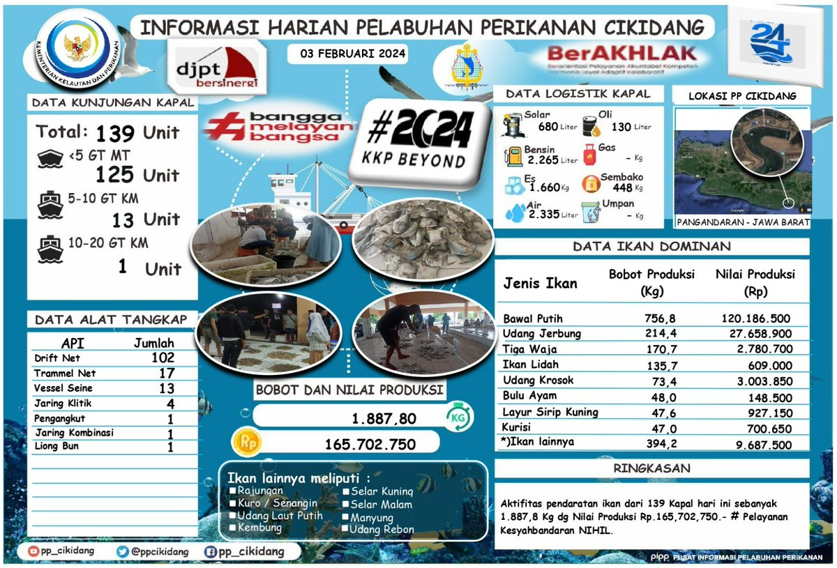 #SahabatBahari Yuk simak
Info Grafis <a href="/PPCikidang/">PP CIKIDANG PANGANDARAN</a> Pangandaran, Sabtu, 03/02/2024. Didominasi Ikan Bawal Putih, Nilai Volume 1.887,8 Kg, Nilai Harga Produksi Rp.165,702,750,- #DitPsdi #djpt_informasiPP  #25TahunKKP #SailBeyondWithBlueEconomy #2024KKPBeyond #djptbersinergi