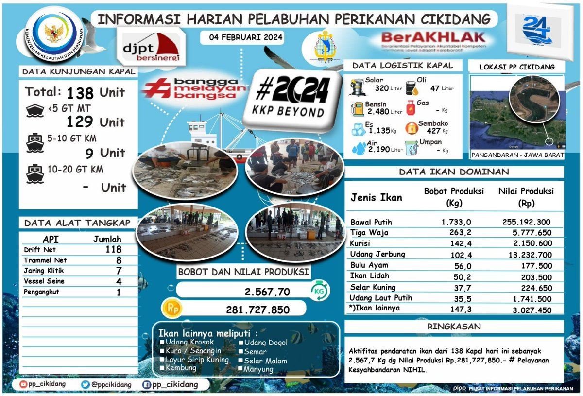 #SahabatBahari Yuk simak
Info Grafis <a href="/PPCikidang/">PP CIKIDANG PANGANDARAN</a> Pangandaran, Minggu, 04/02/2024. Didominasi Ikan Bawal Putih, Nilai Volume 2.567,7 Kg, Nilai Harga Produksi Rp.281,727,850,- #DitPsdi #djpt_informasiPP  #25TahunKKP #SailBeyondWithBlueEconomy #2024KKPBeyond #djptbersinergi