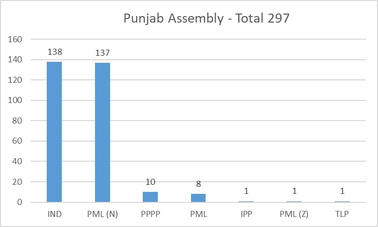 mrhamzatariq's tweet photo. Provincial Assemblies  #ResultsUpdate https://t.co/yUubvrThbO