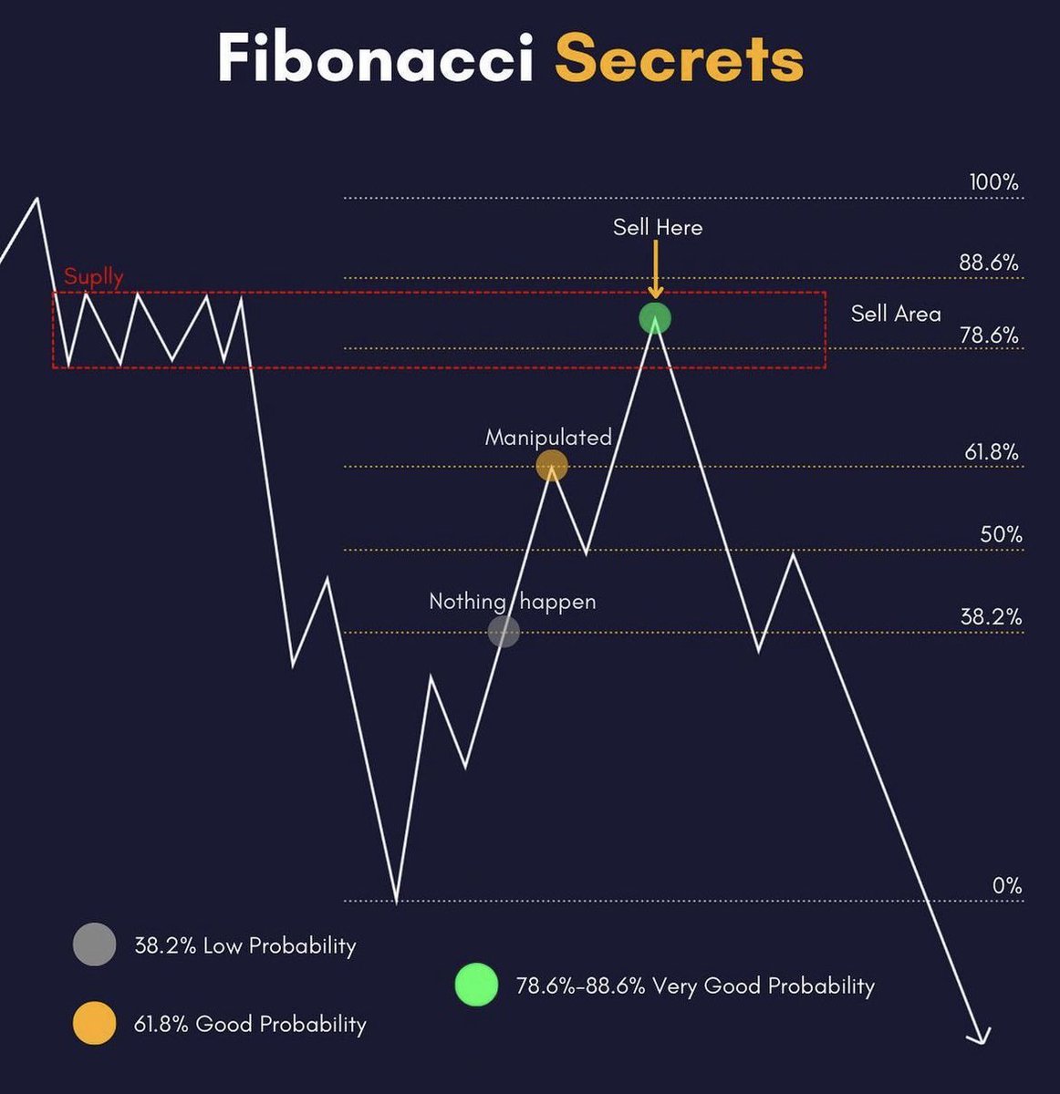 thewealthwolves's tweet photo. FIBONACCI SECRETS

Matching the golden zone with supply/demand zones and levels gives one of the highest confluence for a trade 

Learn and Bank 🏦 $SPY https://t.co/Po8AWk14eN