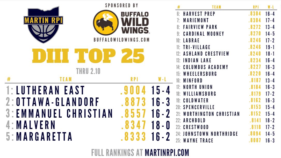Updated D3 Top 25

1⃣ <a href="/LEFalconsHoops/">Lutheran East Falcons BBB</a> 
2⃣ <a href="/AthleticsOg/">OG Athletics</a> 
3⃣ <a href="/ecsportstoledo/">EC Athletics</a> 
4⃣ <a href="/hornets_malvern/">Malvern Hornets Basketball 🏀 🐝</a> 
5⃣ <a href="/mhspolarbears/">Margaretta Athletics</a>