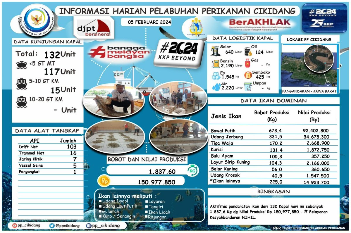 #SahabatBahari Yuk simak
Info Grafis <a href="/PPCikidang/">PP CIKIDANG PANGANDARAN</a> Pangandaran, Senin, 05/02/2024. Didominasi Ikan Bawal Putih, Nilai Volume 1.837,6 Kg, Nilai Harga Produksi Rp.150.977,850,- #DitPsdi #djpt_informasiPP  #25TahunKKP #SailBeyondWithBlueEconomy #2024KKPBeyond #djptbersinergi