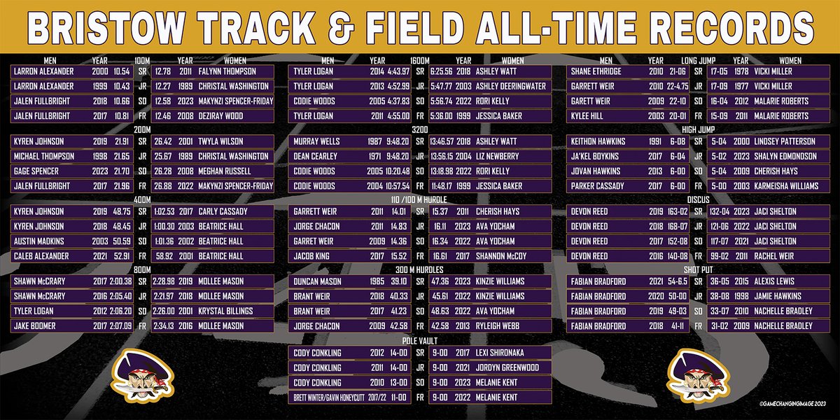 👀New 4x8 Track Board for Bristow High School in Oklahoma! Great way to motivate current athletes!!  Everyone wants their name on the board!!
#gcifamily #custombranding #trackandfield