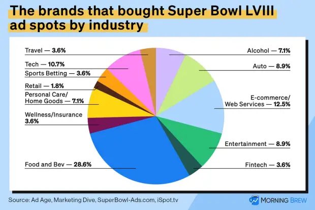 brendanschema's tweet photo. Tonights Super Bowl ad spots breakdown: https://t.co/pCKbWiknxt