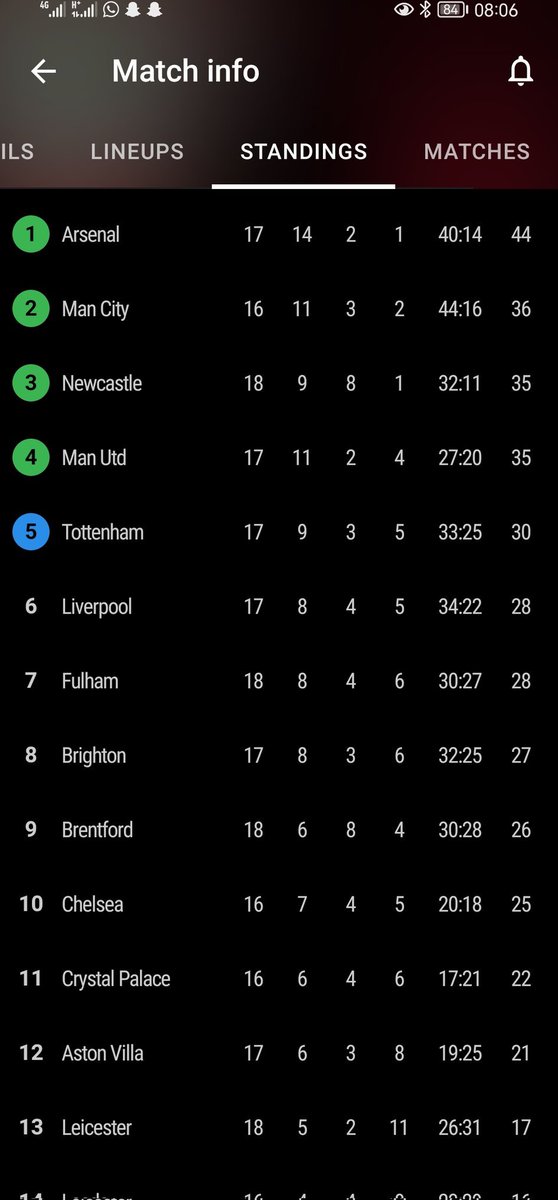 @zDushh @AndrewAfc71 @TrackAFC @Camz0_0 @Gunneruni @May_lfcf1 i could only find this table (hard to find a previous table for a specific date) showing City with 1 game, which they obv won, meaning Arsenal only had 5 pts in hand (yet to have the double face 2 face)
5 pts lead is meaningless when you need to face City twice and not taking pts