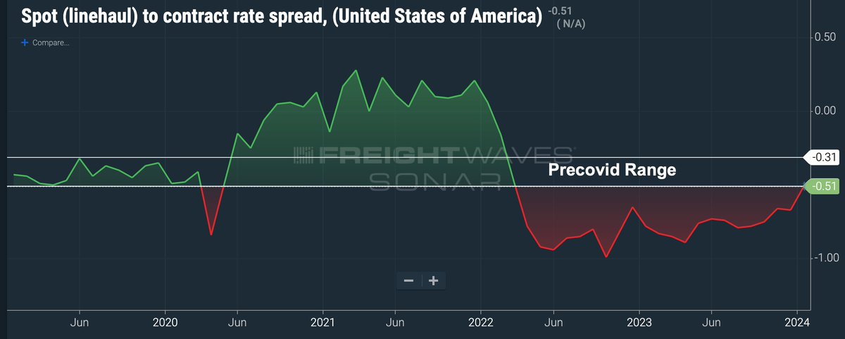 FreightAlley's tweet image. One of the most important technical indicators in the trucking market has been triggered. 

The spread between contract and spot has narrowed to the precovid range. 

Before covid, the delta between contract and spot trucking rates was -$.35 to -$.50/mile, meaning that it was…