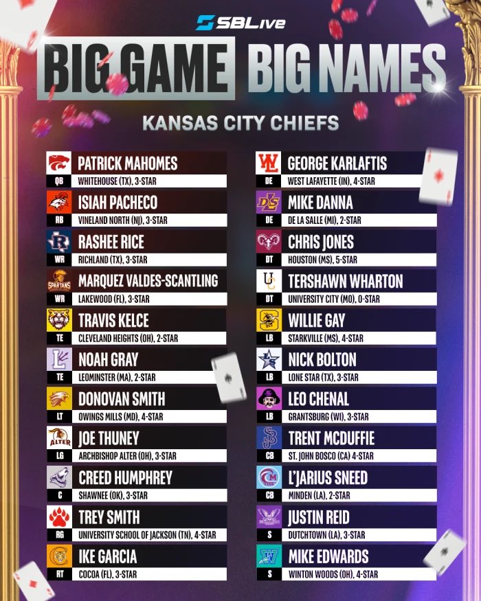 On Super Bowl Sunday a reminder that rankings only mean so much. Check out the rankings of today’s players when they were in high school.

Only 3 players playing in the Super Bowl today were 5 star players. 

There are multiple players with ZERO stars. 

Dream big!

Via SBSports