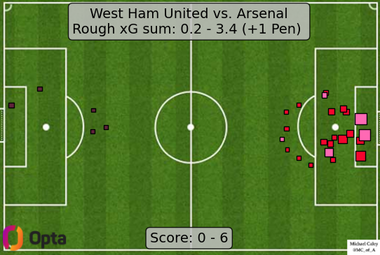 Caley_graphics's tweet photo. xG map for West Ham - Arsenal

less paddlin, more "stop stop he's already dead" https://t.co/v1BsIHpljE