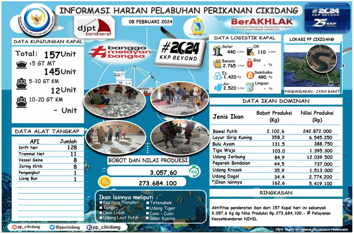 #SahabatBahari Yuk simak
Info Grafis <a href="/PPCikidang/">PP CIKIDANG PANGANDARAN</a> Pangandaran, Kamis, 08/02/2024. Didominasi Ikan Bawal Putih, Nilai Volume 3.057,6Kg, Nilai Harga Produksi Rp.273,684,100,- #DitPsdi #djpt_informasiPP  #25TahunKKP #SailBeyondWithBlueEconomy #2024KKPBeyond #djptbersinergi