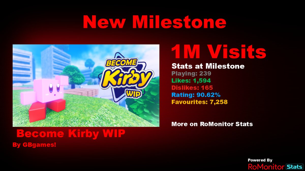 Congratulations to ⭐ Become Kirby WIP by GBgames! (@gbgames_) for reaching 1,000,000 visits!
        
At the time of reaching this milestone they had 239 Players with a 90.62% rating.

View stats on RoMonitor romonitorstats.com/experience/154…