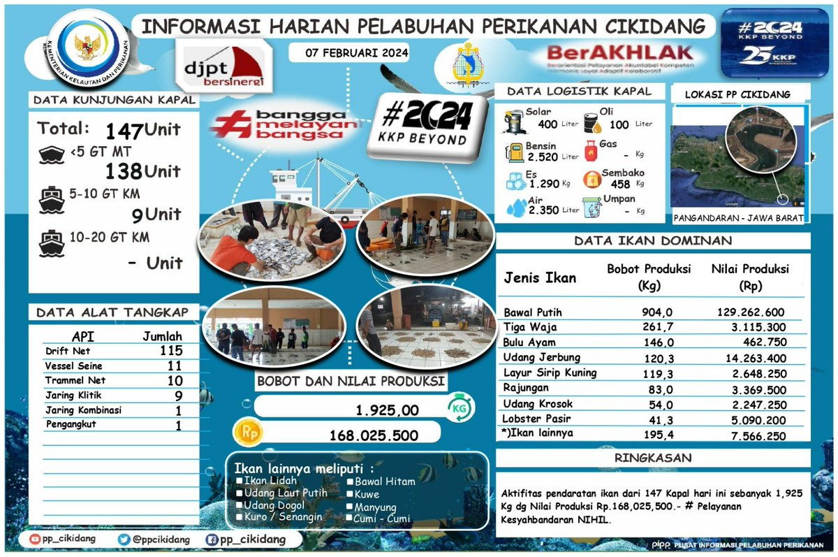 #SahabatBahari Yuk simak
Info Grafis <a href="/PPCikidang/">PP CIKIDANG PANGANDARAN</a> Pangandaran, Rabu, 07/02/2024. Didominasi Ikan Bawal Putih, Nilai Volume 1.925 Kg, Nilai Harga Produksi Rp.168,025,500,- #DitPsdi #djpt_informasiPP  #25TahunKKP #SailBeyondWithBlueEconomy #2024KKPBeyond #djptbersinergi