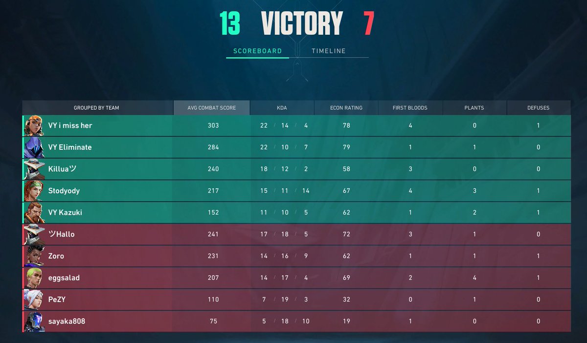 VelocityNAW's tweet photo. Velocity Ended up going 2-0 this weekend, we played the same team twice and won both times, which means we qualified for the playoffs! #premier #valorant #esports #VALORANT自己紹介カード #VCT https://t.co/v8mP4xC7FA