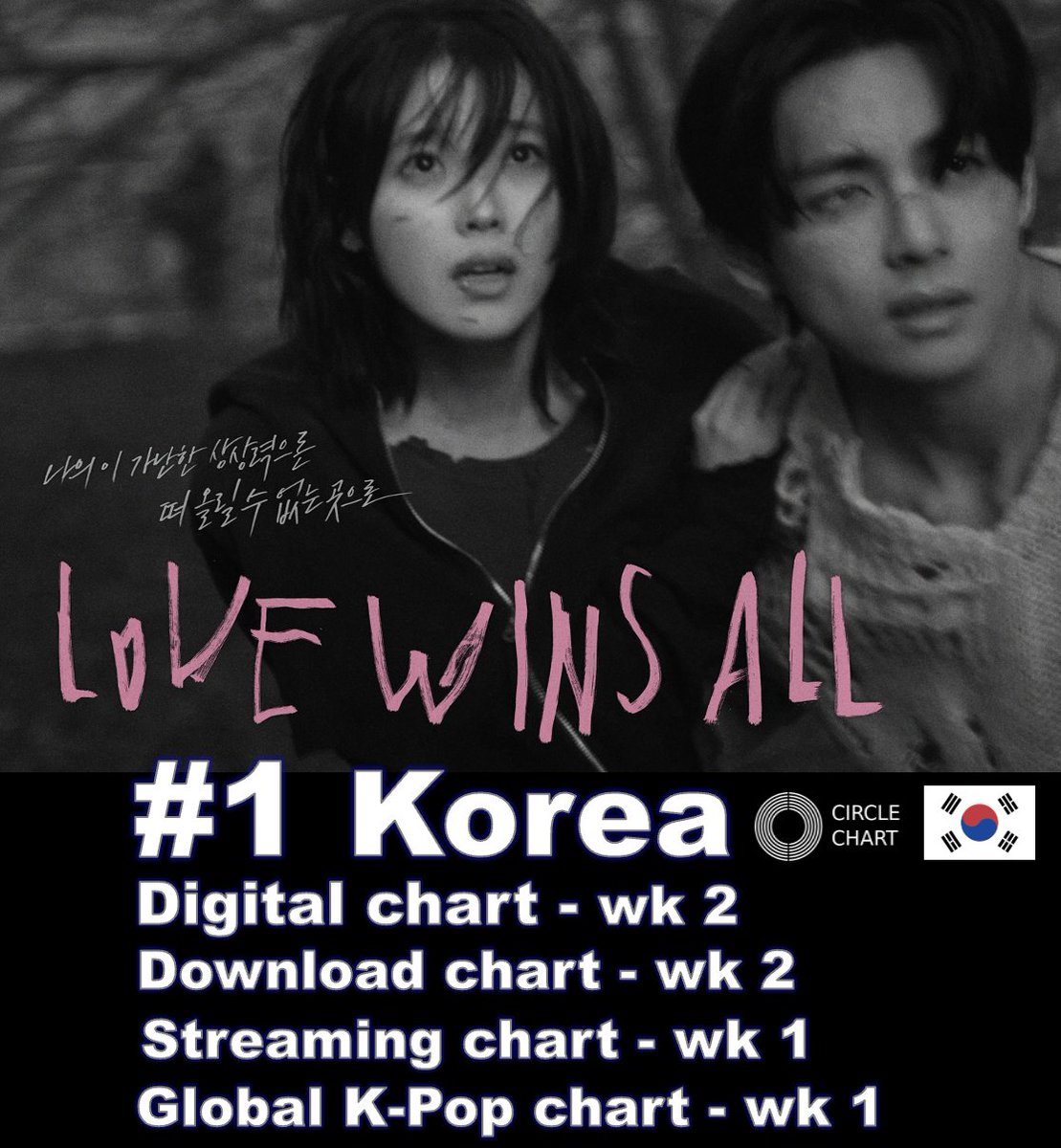 WORLDMUSICAWARD's tweet photo. #IU's "Love Wins All" scores a 2nd week at #1 on the Circle Digital and Download charts in Korea, and lifts to #1 on the Streaming and Global K-Pop charts, earning a quadruple crown this week! 💪🩷 1⃣🎶🇰🇷🔥👑👑👑👑💜🤍
Watch the epic video again starring #V!
📽️https://t.co/FWYTvG2mfQ

#LoveWinsAll
#LoveWinsAllMV
@_IUofficial