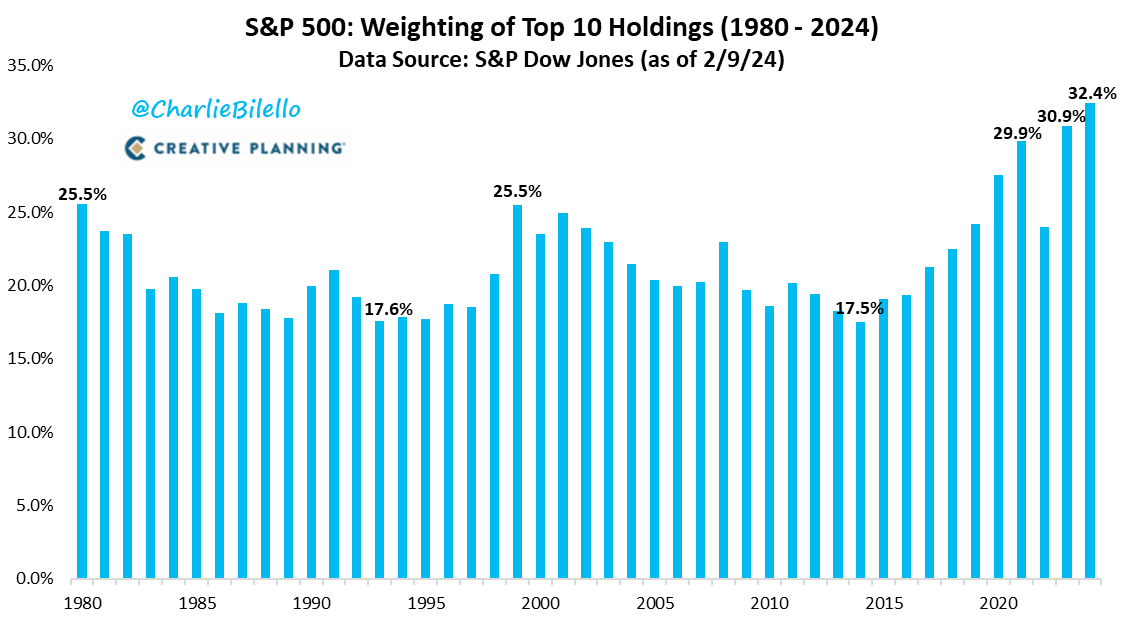The top 10 holdings in the S&amp;P 500 now make up over 32% of the index, the highest concentration we've seen with data going back to 1980.