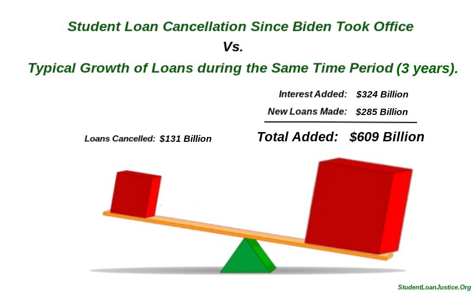 Since federal #studentloans resumed 5 months ago, $44 Billion in INTEREST...PROFIT...has been created, OUT OF THIN AIR, and put on our backs. 

Owed to the Dept. of Education.

Wake up people.  
.
The government shouldn't profit ON ANYTHING!

#C4P
#CollingeForPresident