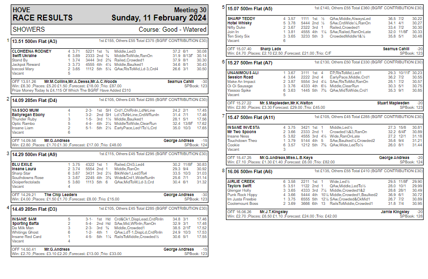 HoveRacing's tweet image. Sunday 11-2-24
@HoveGreyhounds 

Races 1-8 results, including going allowance.

#theplacetorace