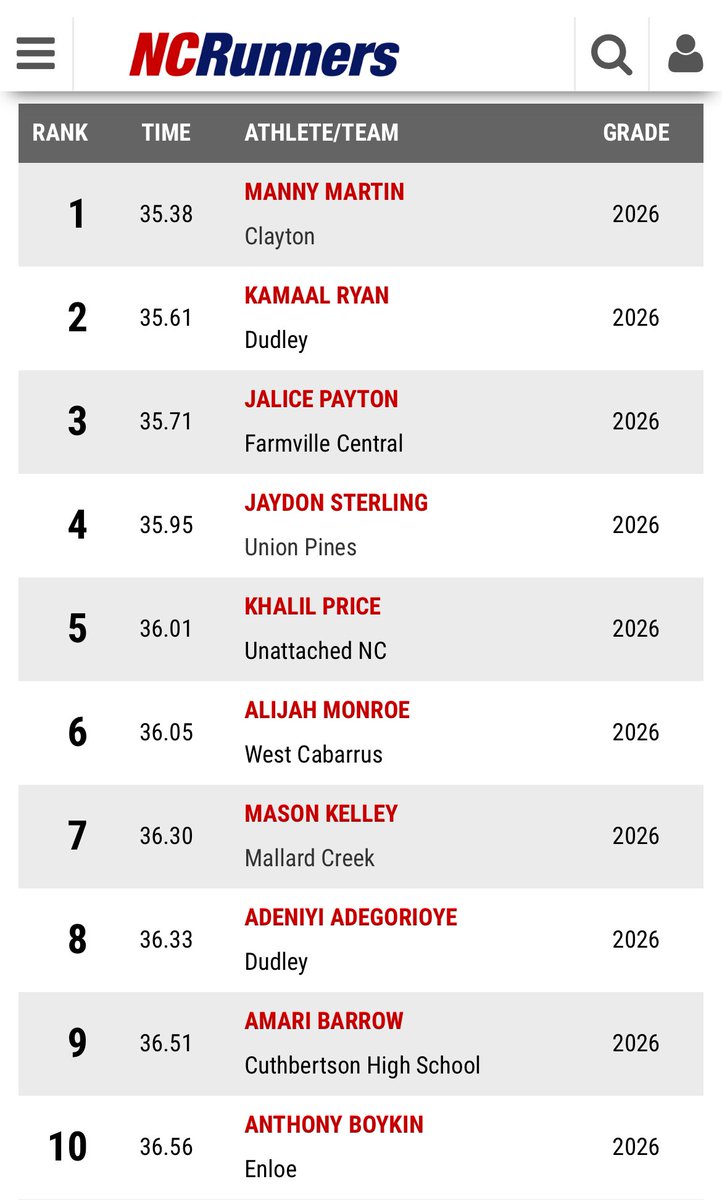 Finished off my indoor season as Nc#1 and US#13 for the C/O 2026 in the 300! #AGTG @NCRunners <a href="/claytontfxc/">Clayton XC/TF</a>