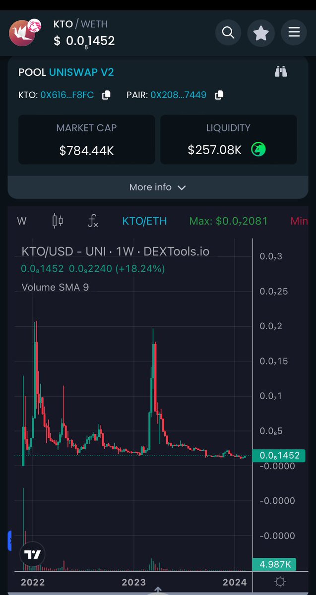 #KTO is likely bouncing back from the bottom now. A two years old project building an US based Exchange.

#KTO $KTO #KounotoriToken #ETH #BTC #NFT #Crypto #SHIB #BNB #doge #Paw #CRO #ADA #Solana #XRP #1000x #gem #CEX #altcoin #news #TechAlchemy #Project #Life  #Coinbase #GateIO