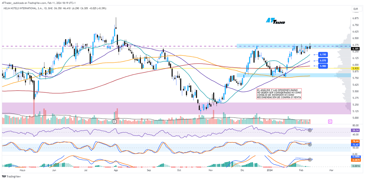 _ATTrader_'s tweet photo. #melia #mel 

⚠️ No consigue romper resistencia parte media rango
⚠️ Estocástico semanal en sobrecompra
⚠️ Indicadores diarios ⤵️ marcando divergencias bajistas
⚠️ MACD diario podría dar corte a la baja si pierde últimos mínimos

Posible retroceso hasta VPOC estructura (5,80€) https://t.co/IQJSZrk3g7