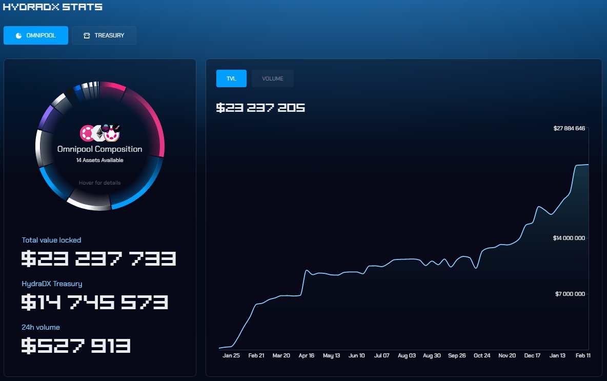 #HydraDX continues to accumulate value as demonstrated by the chart below, exceeding $23 million in TVL! 🚀

DeFi on #Polkadot will probably find a valid ally in $HDX during the next bullrun! 👀

Have you ever used it? What was your feeling? 😀