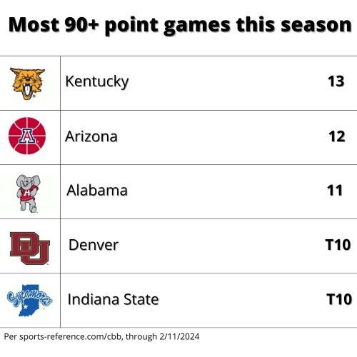 Greg Mitchell (@gregpmitchell) on Twitter photo .<a href="/DU_MensHoops/">Denver Men's Basketball</a> put itself in impressive company by yet again scoring 90+ points in yesterday's win over St. Thomas. This is rudimentary graphic design at its finest. #summithoops .<a href="/DU_MensHoops/">Denver Men's Basketball</a> put itself in impressive company by yet again scoring 90+ points in yesterday's win over St. Thomas. This is rudimentary graphic design at its finest. #summithoops